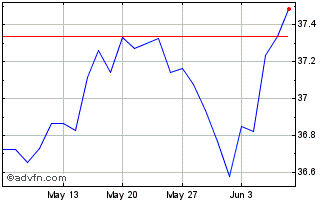 1 Month IN XTK MSCI WLDCLITREO Chart