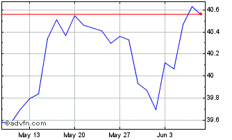 1 Month IN XTK MSCI WLDCLITRDL Chart