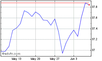 1 Month IN XTK MSCI EURCLITREO Chart