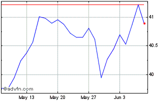 1 Month IN XTK MSCI EURCLITRDL Chart