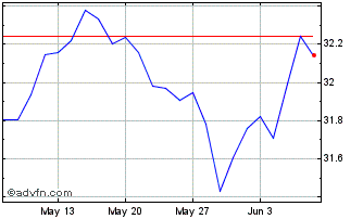 1 Month IN XTK MSCI EURCLITRLS Chart