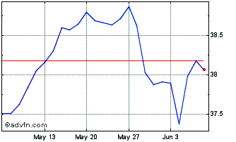 1 Month IN XTK MSCI EURCLITRSF Chart