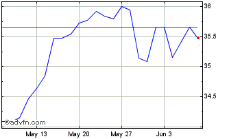 1 Month WKN A30ADS Chart