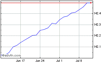1 Month A30AES Chart