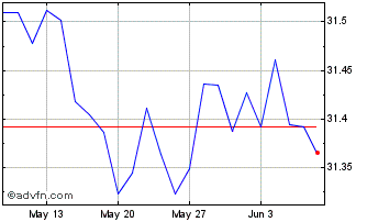 1 Month WKN A30AEV Chart
