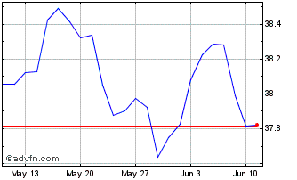 1 Month WKN A30AF1 Chart