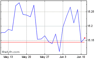 1 Month WKN A30AF4 Chart