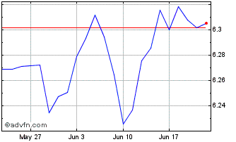 1 Month WKN A30AF8 Chart