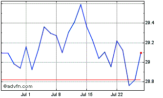 1 Month IN XT.MSCI EMU HDY ESG LS Chart