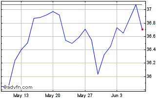 1 Month WKN A30B1X Chart