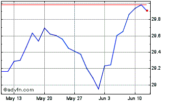 1 Month IN XT.MSCI USA HDY ESG EO Chart