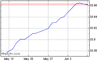 1 Month IN XTK 2 EURGOVB Chart