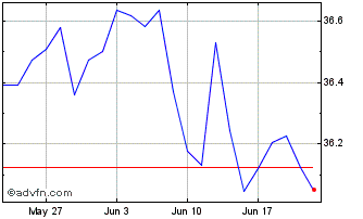 1 Month IN XTK 2 EURGOV Chart
