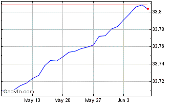 1 Month IN XTK 2 IBEUGBYP Chart