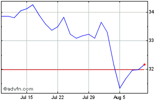 1 Month INXTRUSA BIFSRI 1C EO Chart