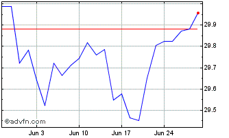 1 Month ESG USD High Yield Corpo... Chart