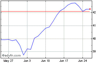 1 Month NASDAQ 100 UCITS ETF 1C Chart