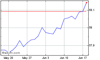 1 Month US Treasuries Ultrashort... Chart
