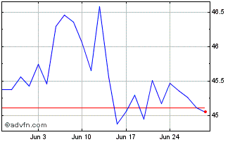 1 Month EMU Net Zero Pathway Par... Chart