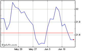 1 Month INXTMSUS CONST1C DL Chart
