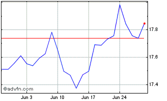 1 Month INAVXTMSUS FINAN1C LS Chart