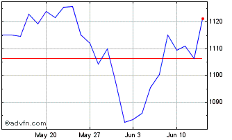 1 Month Inav DB Xtrackers S&P 50... Chart