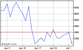 1 Month LevDAX x9 Price Return EUR Chart