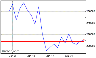 1 Month LevDAX x9 Total Return EUR Chart