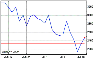 1 Month ShortDAX x10 Total Retur... Chart