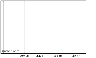 1 Month Dow Jones-Aig Live Cattle Sub-Index Chart