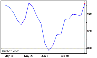 1 Month DJ Commodity Index Crude... Chart