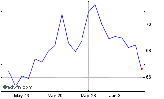 1 Month DJ Commodity Index Alumi... Chart
