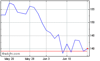 1 Month DJ Commodity Index Zinc ER Chart