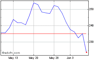 1 Month DJ Commodity Index Zinc TR Chart