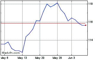 1 Month DJ Commodity Index Live ... Chart