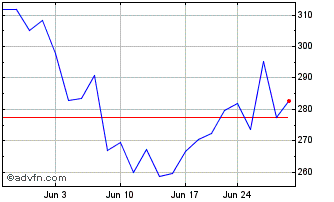 1 Month DJ Commodity Index Plati... Chart