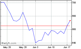 1 Month DJ Commodity Index Unlea... Chart