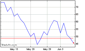 1 Month DJ Commodity Index Natur... Chart
