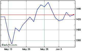 1 Month DJ US Thematic Market Ne... Chart