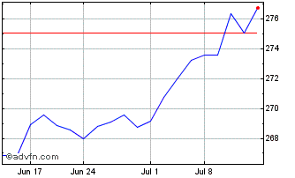 1 Month DJ US Total Stock Market... Chart