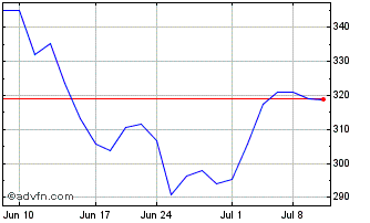 1 Month DJ US General Mining Tot... Chart