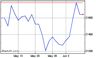 1 Month DJ US Retail Total Stock... Chart
