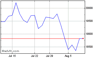 1 Month DJ Islamic Market US Sma... Chart