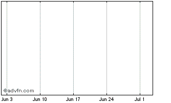 1 Month Long-Short Technology Trakrs Index (Long Component) Chart