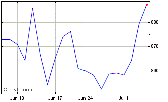 1 Month DJ Netherlands Index USD Chart