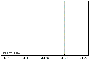 1 Month Pimco Commodityrealreturn Dj-Aigci Master Indexsm Chart