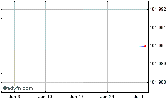 1 Month Goldman Sachs Fin Corp I... Chart