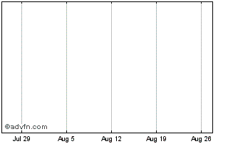 1 Month Natixis Sa null Chart