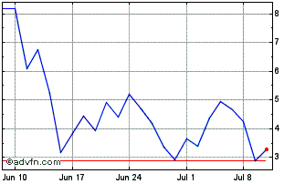 1 Month 0368T Chart