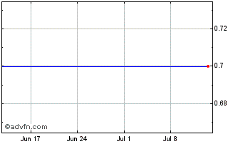 1 Month 0396T Chart